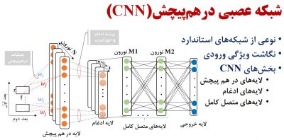 شبکه عصبی کانولوشن DCNN